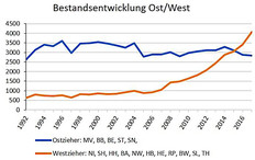 Während die Weißstorch-Bestände der "Ostzieher" leicht abnehmen, steigen die Bestände der "Westzieher" stark an (Quelle: Mitteilungsblatt 110/2018 der BAG Weißstorchschutz, S. 23)