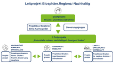 Struktur des Bio.Re-Na-Projektes (Copyright: Metropolregion Hamburg)