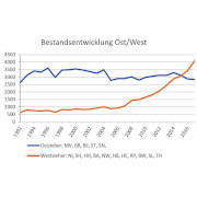 Während die Weißstorch-Bestände der "Ostzieher" leicht zurückgehen, nehmen die Bestände der "Westzieher" stark zu (Quelle: Mitteilungsblatt 110/2018 der BAG Weißstorchschutz, S. 23).